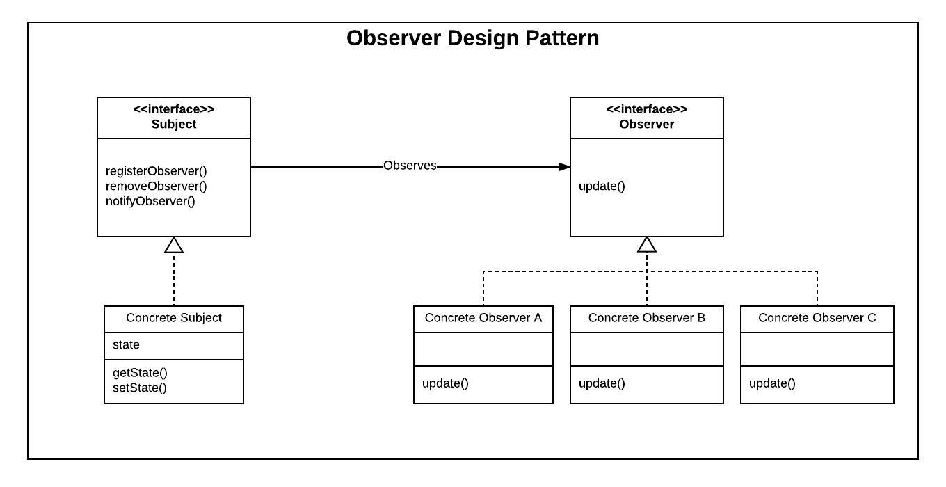 Observer Pattern