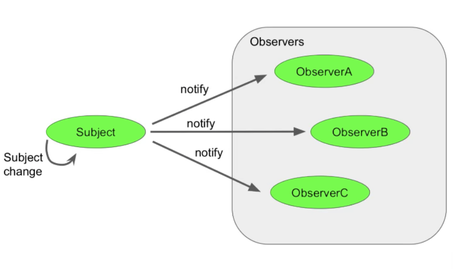 Observer Pattern-Screen
